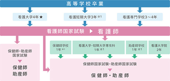 高等学校卒業の方の場合