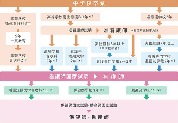 中学校卒業の方の場合