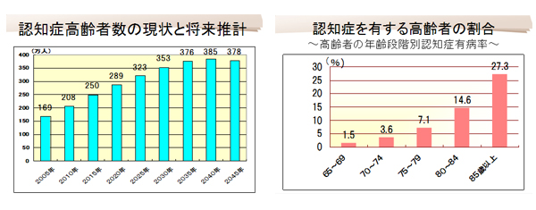 認知症高齢者数の現状