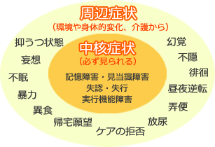 中核症状と周辺症状（BPSD）