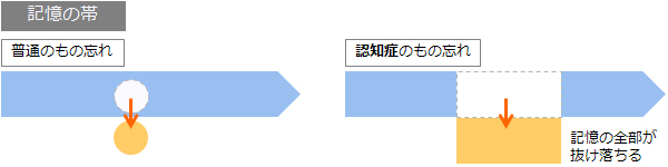 もの忘れと認知症