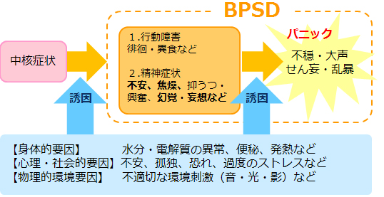 BPSD