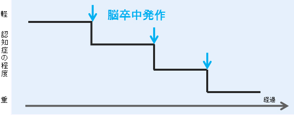 血管性認知症の経過