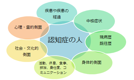 多面的、包括的に情報収集を行い、全人的に理解する