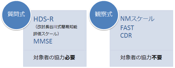 認知機能障害の評価スケール