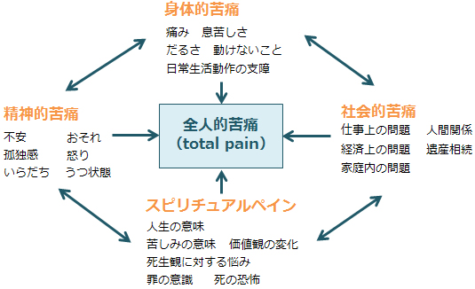 全人的苦痛の理解