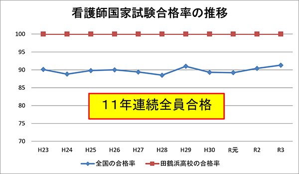 看護師国家試験合格率の推移