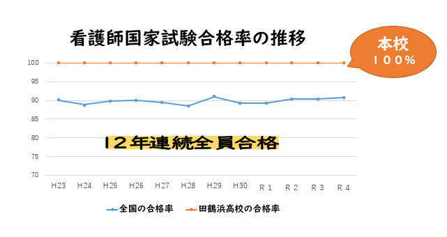 看護師国家試験合格率の推移