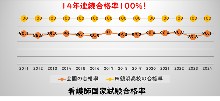 看護師国家試験合格率の推移